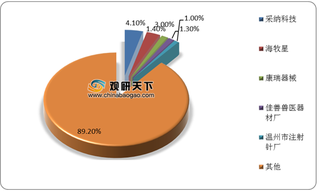 我国兽用注射穿刺器械行业竞争现状：市场呈分散化特征 采纳科技技术及竞争力较强