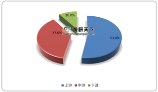 我国膜产业链现状及上下游企业优势分析