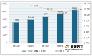 2021年我国航空紧急救援市场规模现状与前景分析