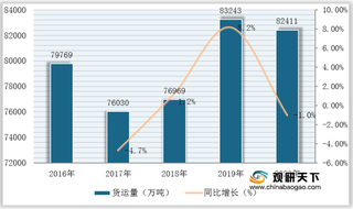 2021年我国远洋运输行业运营现状分析