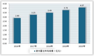 2021年我国激光雷达行业相关政策梳理规划汇总