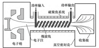 我国微波电真空器件行业竞争现状：市场竞争者少 主要参与者为“两厂两所”