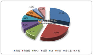 我国反渗透膜行业产业链现状及上下游企业优势分析