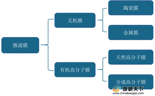 我国微滤膜行业产业链现状及上下游企业优势分析