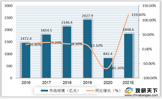 我国商旅管理行业普及率逐年攀升 超七成应用来自一线及新一线城市