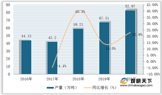 2021年我国甲基丙烯酸甲酯（MMA）供需现状与进出口情况