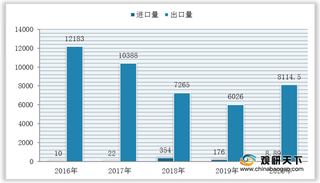 2021年我国樟脑行业进出口贸易及区域分布情况