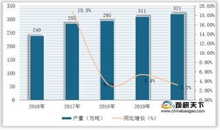 2021年我国不饱和聚酯树脂市场规模现状与进出口贸易分析