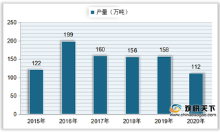 中国溶解浆产量呈现下降状态 行业出口数量快速上升并超过进口数量