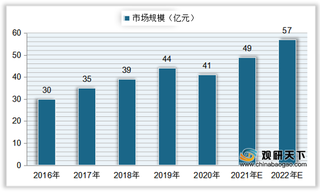 我国铝塑膜市场规模整体呈上升趋势 行业格局中国产率占比较低