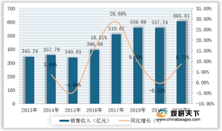 我国覆铜板行业现状及竞争：销售规模整体不断扩大 建滔积层板市场份额领先