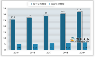 我国离子交换与吸附树脂行业供给现状及企业竞争格局分析