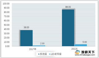 2017-2022年全球植物照明系统及 LED 设备市场规模预测