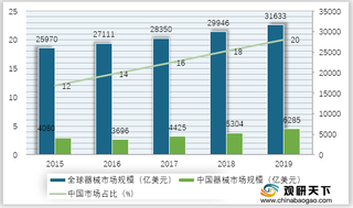 2015年-2019年全球器械市场规模情况