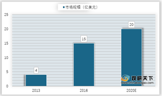 2013-2020年全球垂直农业市场规模预测