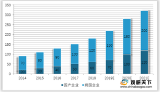 2014-2021年我国免疫检测（分企业）市场规模预测情况