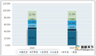 2019-2020年我国移动互联网巨头系APP使用时长统计情况