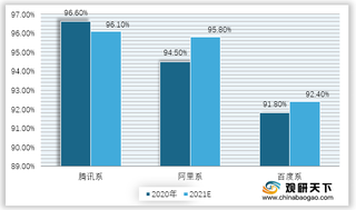 2020-2021年中国移动互联网BAT系在移动大盘用户规模渗透率预测情况