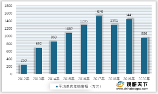 2012-2020年喜茶平均单店年销售额统计情况