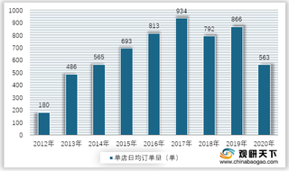 2012-2020年喜茶单店日均订单量统计情况