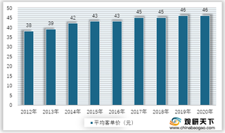 2012-2020年喜茶平均客单价统计情况