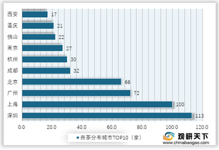 2020年我国喜茶门店分布城市TOP10排行情况