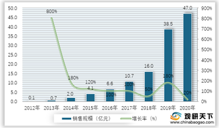 2012-2020年喜茶销售规模以及增长率统计情况