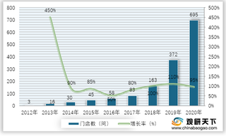 2012-2020年喜茶门店数以及增长率统计情况