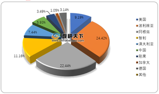 2021年全球锂资源分国别储量统计情况