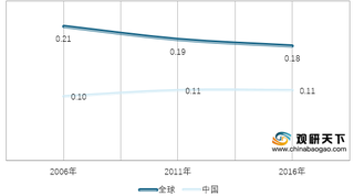 2006-2016年世界人均耕地面积统计情况