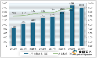 2013-2020年我国居民人均医疗保健消费支出及占比统计情况