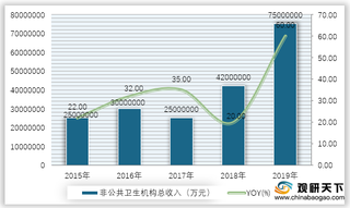 2015-2019年非公立卫生机构总收入及增速统计情况