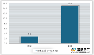 2019年中美两国眼科用药市场规模对比情况