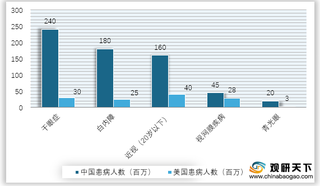 2019年中美两国眼科疾病患病人数对比情况