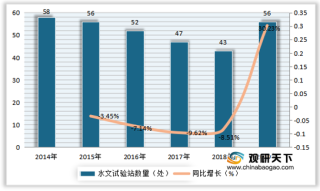 中国水文行业规模现状：试验站数量有所回升 固定资产总值快速增长