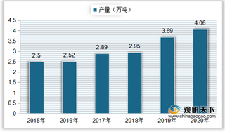 我国丙酸产量、需求量逐年递增 行业进口数量远大于出口数量