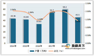 我国马铃薯淀粉产量稍有下降 行业进出口方面呈贸易逆差状态