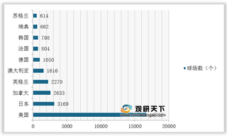 全球高尔夫球场行业区域集中度较高 美国球、洞场数量及市占比较高