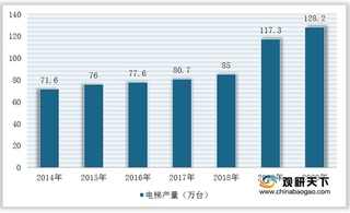 我国电梯人机交互系统行业市场现状及竞争情况（附企业经营、产品及其上下游）