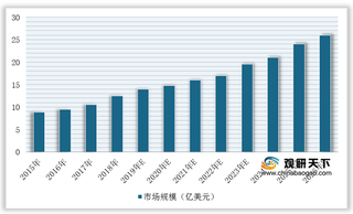 我国纳米二氧化硅行业市场发展现状及竞争情况（附企业经营情况）