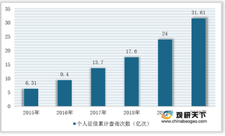 我国个人征信行业市场发展现状及竞争情况