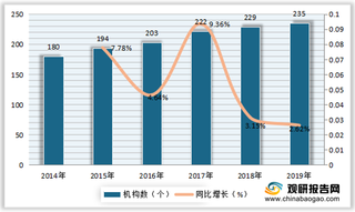 中国保险行业规模分析：机构数、资产总额、保费收入均呈上升趋势