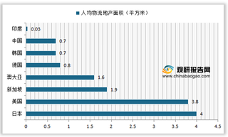 我国东部地区物流地产新增供应面积较大 整体行业市场集中度较高