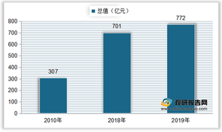 我国床垫行业总值、市场规模持续增长 高档市场以国际品牌为主