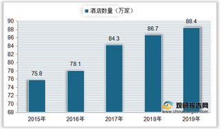 中国酒店集团发展现状：整体规模持续上升 锦江国际集团市占率较高