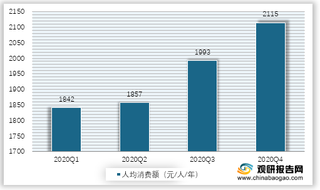 2020年我国各季度电商平台活跃买家人均消费额统计情况