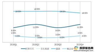 2020年我国各大电商费用率情况