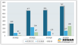 2020年我国各季度三大电商平台投资活动现金流净额统计情况