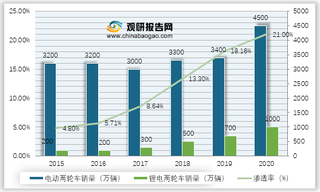 2015-2020年我国两轮车（分车型）销售情况