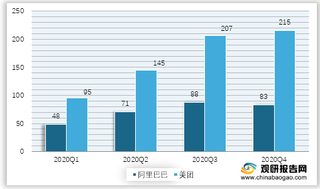 2020年我国各季度两大电商本地生活服务收入情况